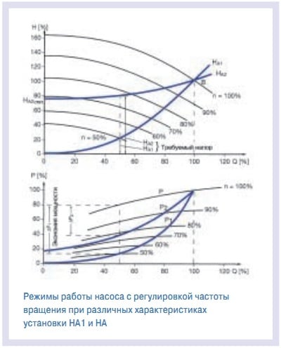 Режимы работы насоса с регулировкой частоты вращения при различных характеристиках установки HA1 и HA