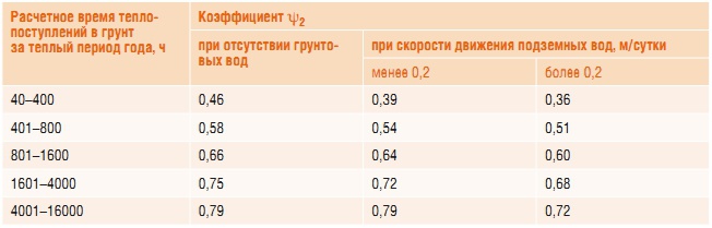 Гершкович в ф расчеты систем отопления на excel