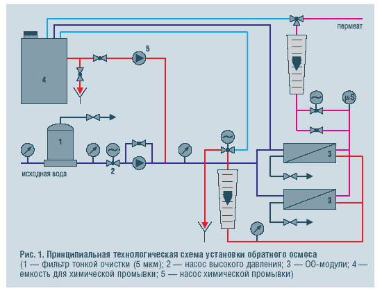 Схема промышленной установки обратного осмоса