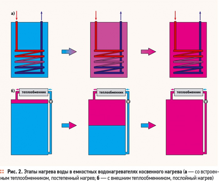 Подключение бойлера ГВС к двухконтурному котлу или колонке