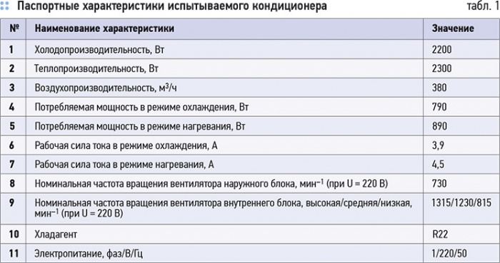 Параметры работы