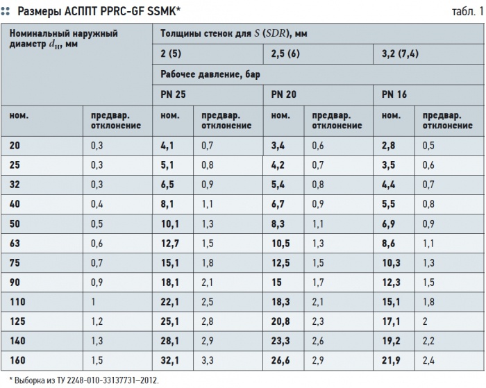 Толщина стенки ппр 32