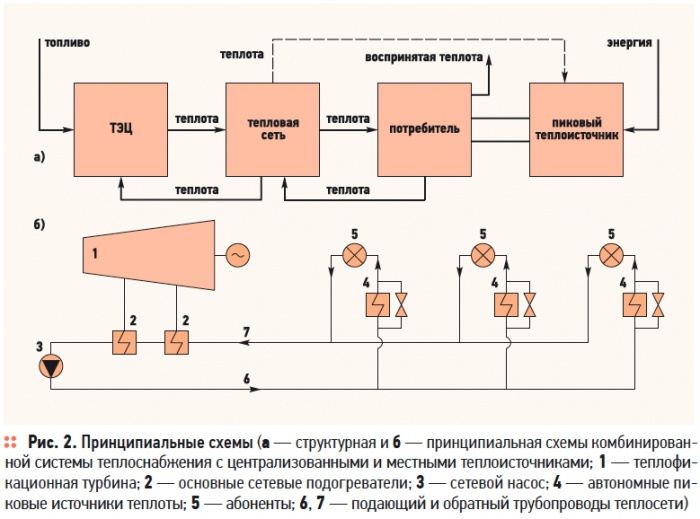 О схемах теплоснабжения