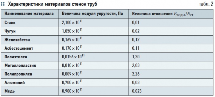 Самые упругие стенки у