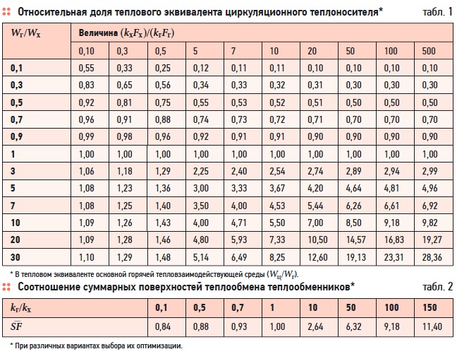 Коэффициент теплоотдачи теплообменника