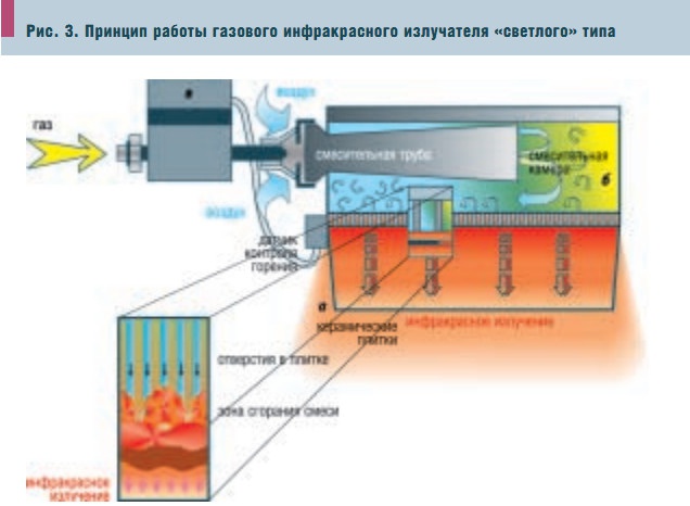 Принцип работы газ. Газовые инфракрасные излучатели принцип работы. Конструкция газовых излучателей. Газовый инфракрасный излучатель отопление бокса. Типы ИК излучателей.