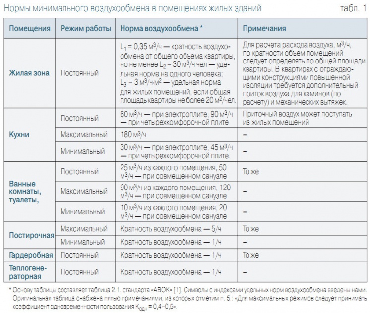 Кратность воздуха в кухне