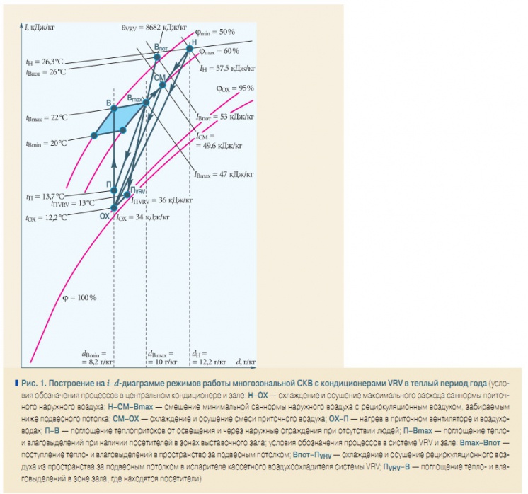 Построение схемы обработки воздуха на i d диаграмме