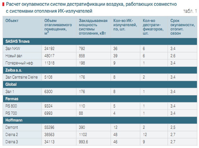 Таблица расчета окупаемости проекта