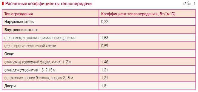 Сопротивление теплопередаче наружных ограждений. Коэффициент теплопередачи дверей ПВХ-. Коэффициент теплоотдачи у разных материалов. Коэффициент теплоотдачи для наружных стен. Коэффициент теплопередачи двери.