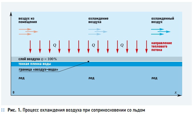 Определи какой процесс произойдет со льдом через некоторое время на картинке