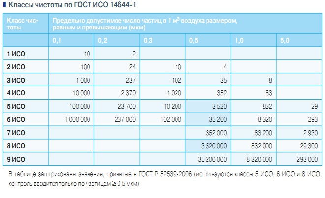 Классы чистоты помещений