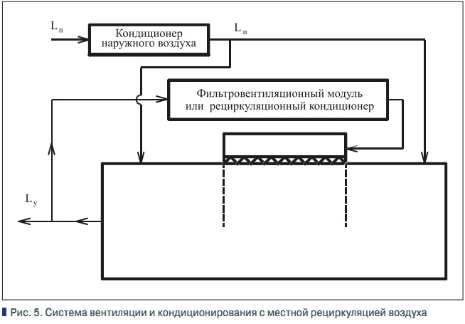 Схемы вентиляции чистых помещений