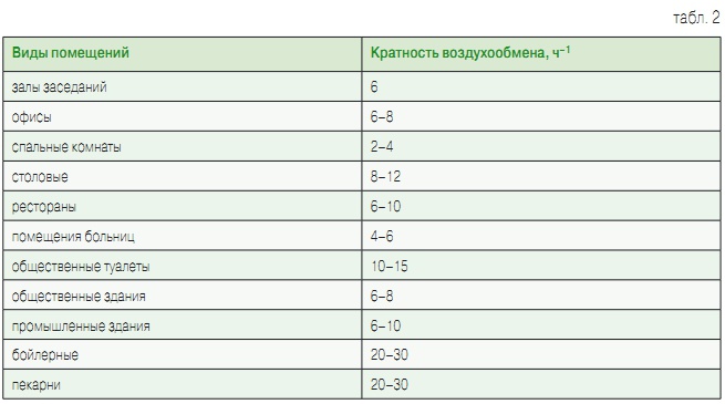 Кратность воздухообмена в зале ресторана