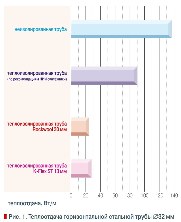Теплоотдача труб. Теплоотдача трубы стальной 32мм. Теплоотдача 1м полипропиленовой трубы. Регистр отопления теплоотдача трубы. Теплопередача трубы 15 мм.