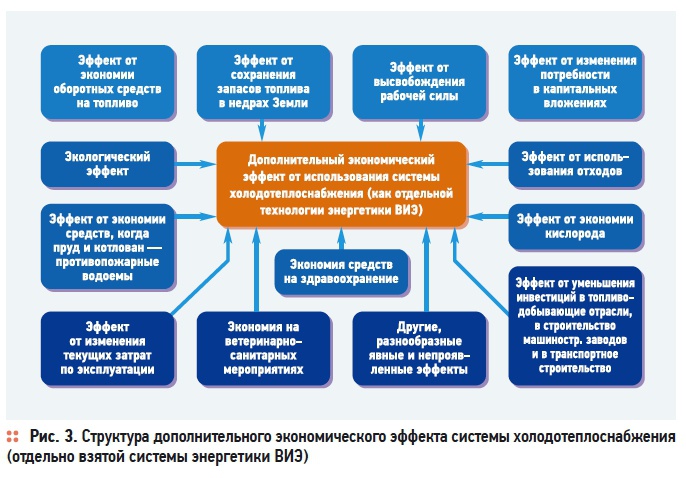 Социально экономический эффект проекта