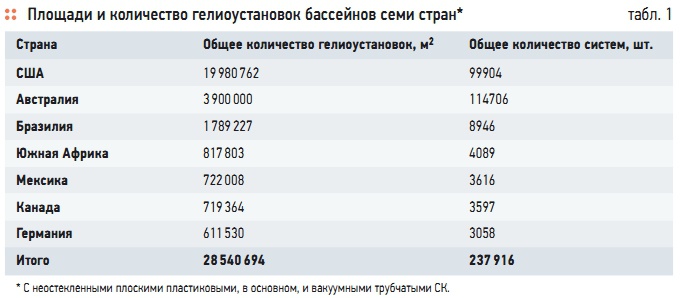 Табл. 1. Площади и количество гелиоустановок бассейнов семи стран* Табл. 1. Площади и количество гелиоустановок бассейнов семи стран*