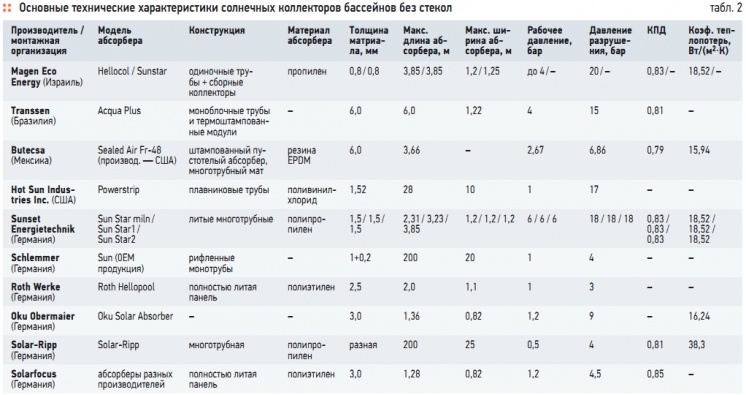 Табл. 2. Основные технические характеристики солнечных коллекторов бассейнов без стекол Табл. 2. Основные технические характеристики солнечных коллекторов бассейнов без стекол