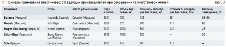 Табл. 3. Примеры применения пластиковых СК ведущих производителей при сооружении гелиоустановок отелей Табл. 3. Примеры применения пластиковых СК ведущих производителей при сооружении гелиоустановок отелей
