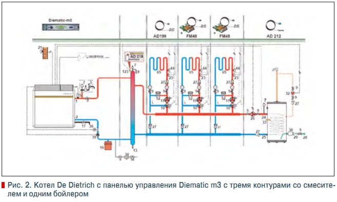 Отопление, технологии управления тепловыми потоками De Dietrich Архив С.О.К. 200