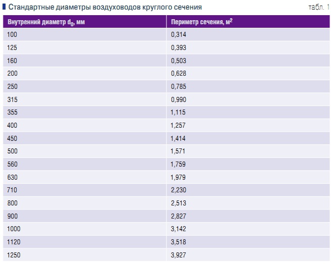 Диаметр круглых. Площадь сечения круглых воздуховодов таблица. Стандарты диаметров вентиляционных труб. Площадь круглых воздуховодов таблица. Диаметры вентиляционных труб таблица.