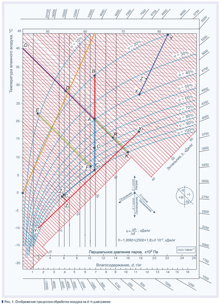 I d диаграмма влажного воздуха как пользоваться