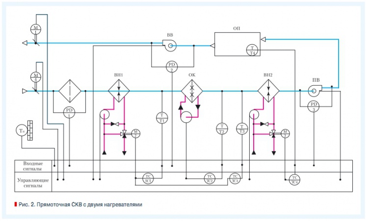Схема системы кондиционирования воздуха. Схема автоматизации СКВ С рекуперацией тепла. Схема автоматизации кондиционера. Схема приточной вентиляции с электрокалорифером. Автоматика для вентиляции схема подключения.