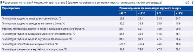 Кондиционер при какой температуре