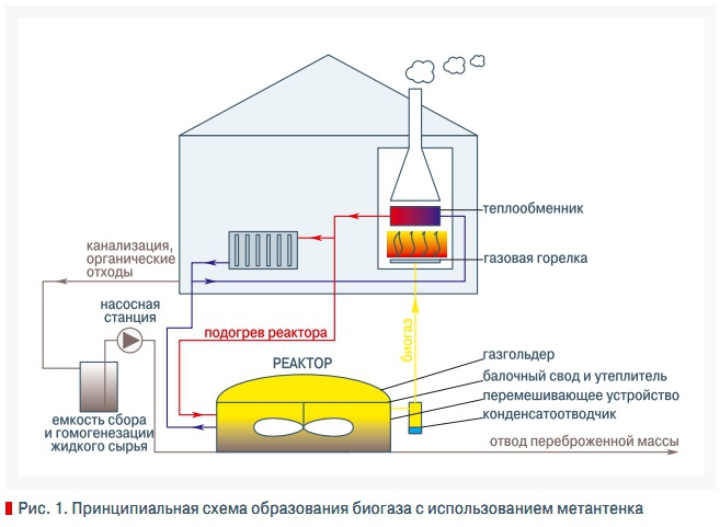 Схема устройства метантенка