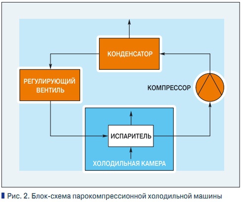 Схема холодильной машины физика