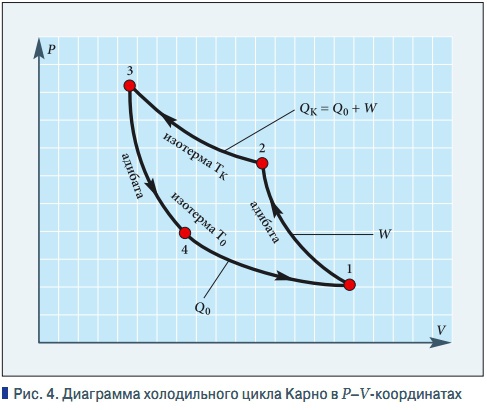 Диаграмма цикла карно