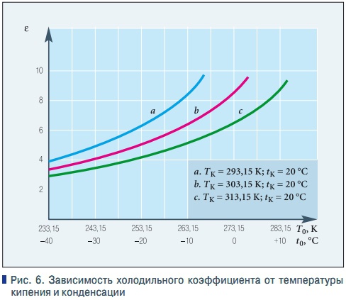 Температура зависит от температуры окружающей среды