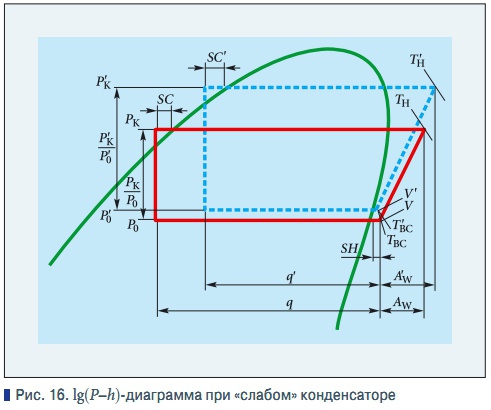 P h диаграмма