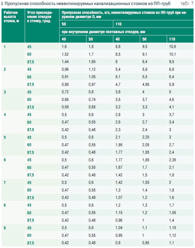 Таблица пропускной способности газов. Пропускная способность трубы ППР 25мм. Пропускная способность трубы полипропилена 40 мм. Пропускная способность ПНД трубы таблица. Пропускная способность труб из сшитого полиэтилена таблица.