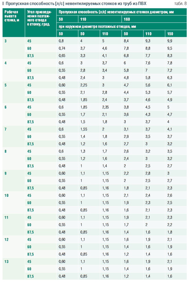 Пропускная способность лотков. Таблица пропускной способности труб водоснабжения. Максимальная пропускная способность канализационной трубы таблица. Пропускная способность 110 ПНД трубы. Таблица пропускной способности медной шины.