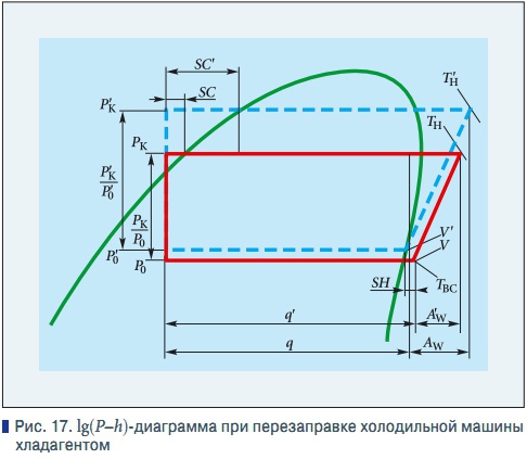 Построение цикла холодильной машины на диаграмме p i