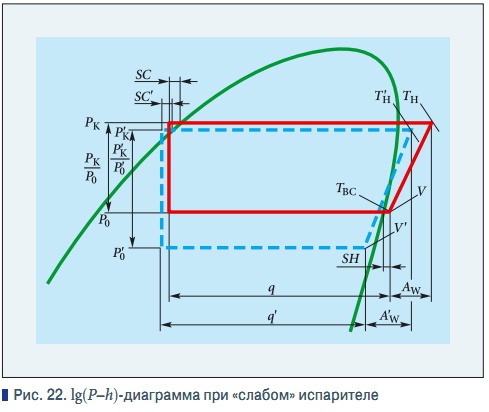 Lgp h диаграмма