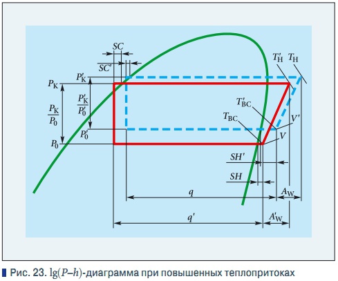 Lgp h диаграмма