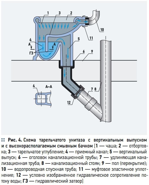 Туалет с прямым выпуском