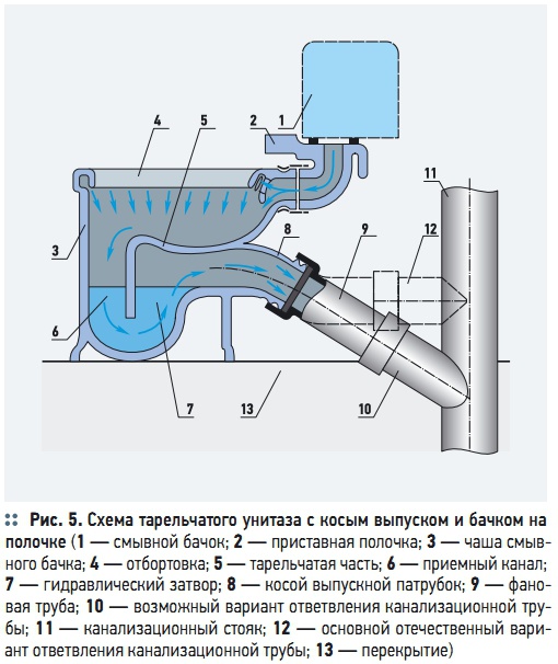 Смыв унитаза схема