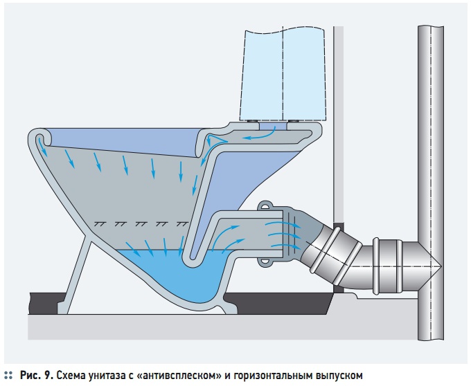 Донный унитаз. Система антивсплеск в унитазе что это. Унитаз с горизонтальным выпуском присоединение к канализации. Присоединение унитаза с прямым выпуском к канализации. Раструб отводной трубы под унитаз.