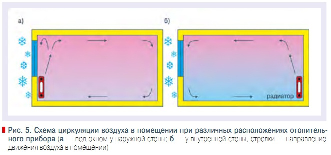 Циркуляция воздуха в комнате