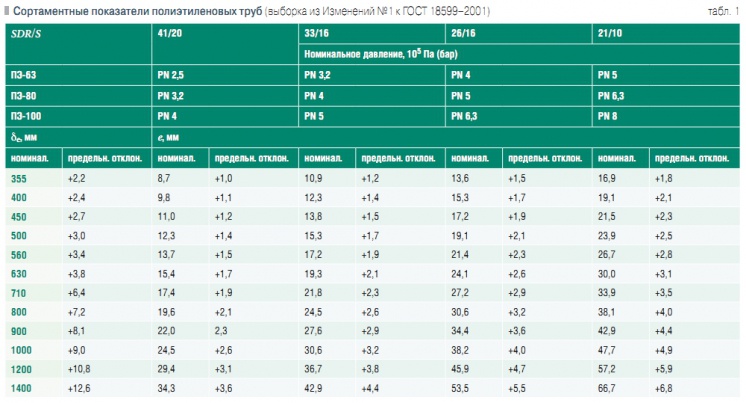 Запас прочности полиэтиленовых труб. ПЭ 100 SDR 11 коэффициент запаса прочности. Прочность полиэтиленовой трубы. Коэффициент запаса прочности полиэтиленовых труб для газопроводов. Пропускная способность полиэтиленовых труб.