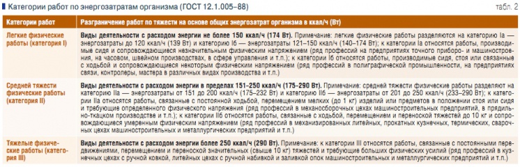 I категория работ. Категории работ по энергозатратам. Категория работ по уровню энергозатрат. Категория работ по тяжести. Категории труда по энергозатратам.