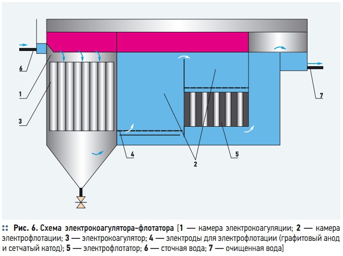 Флотатор схема установки