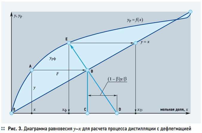 X y диаграмма ректификации