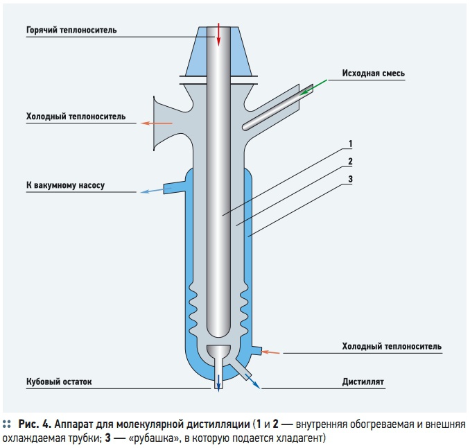 Схема молекулярная дистилляция