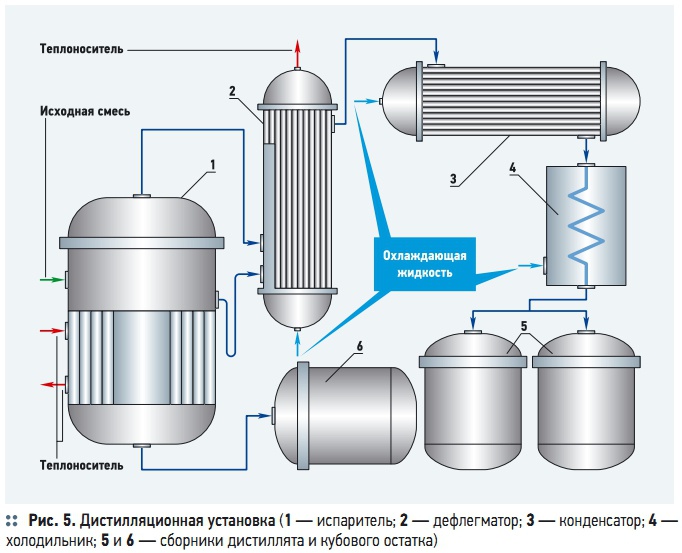 Схема дистилляционной установки