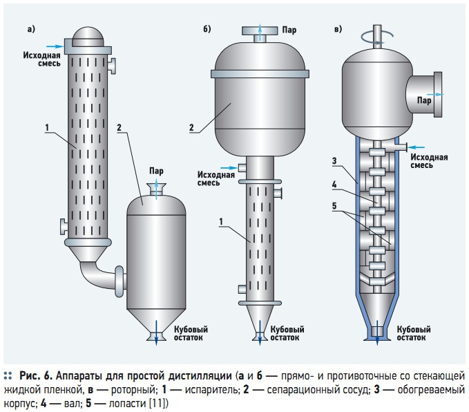 Схема молекулярная дистилляция