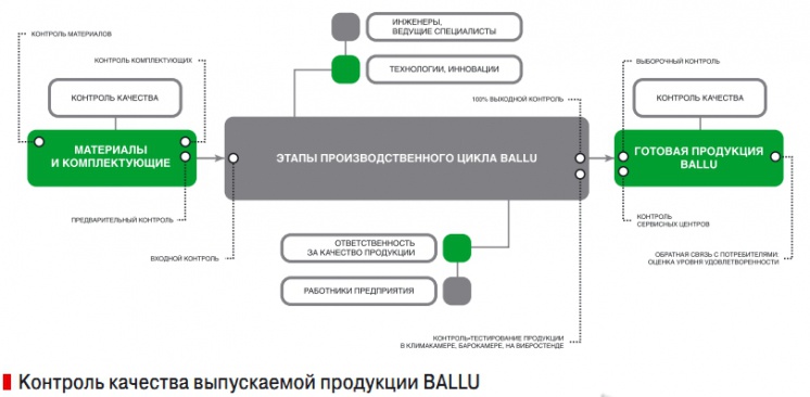 Продукция баллу